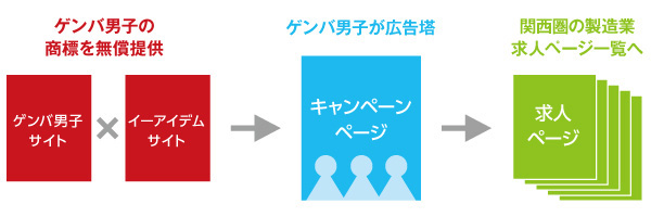 ゲンバ男子とイーアイデム