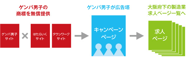 ゲンバ男子とリクルートジョブズ