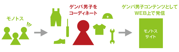 ゲンバ男子と大都