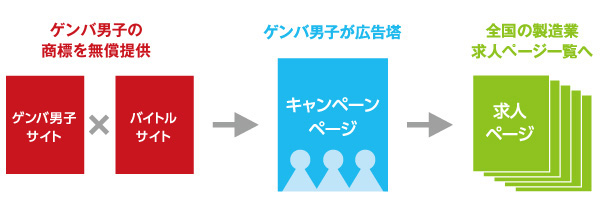 求人サイト「バイトル」