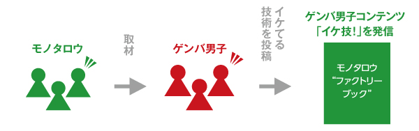 ゲンバ男子とモノタロウ